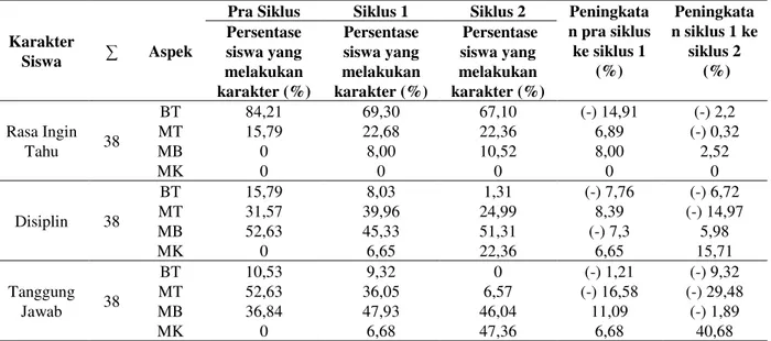 Tabel 2. Peningkatan Persentase Karakter Siswa Kelas VII-E  