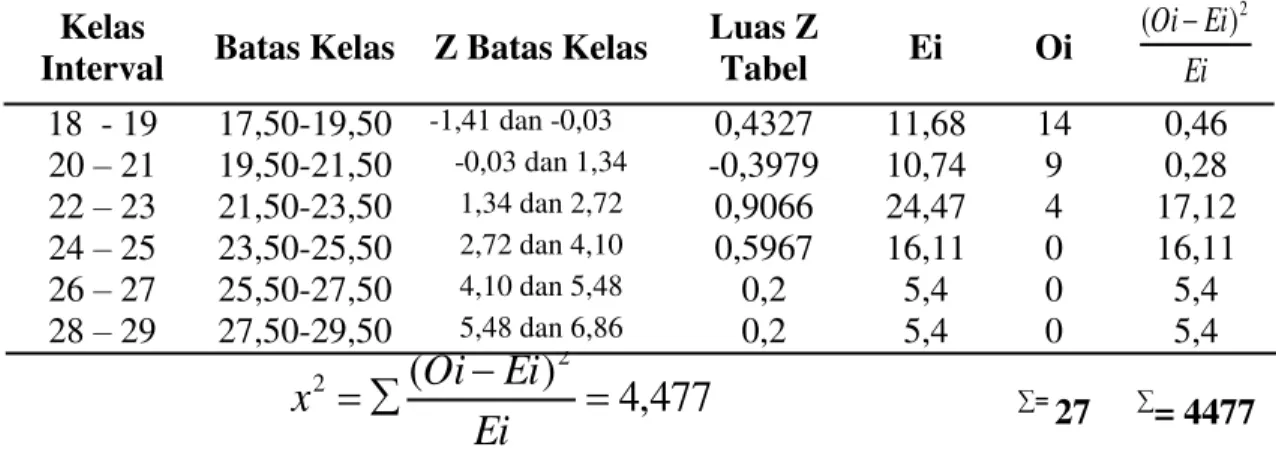Tabel  1  Rata-Rata Dan Standar Deviasi Hasil Tes  Kelompok Penelitian  Rata-rata (ž %)  Standar Deviasi (SD) 