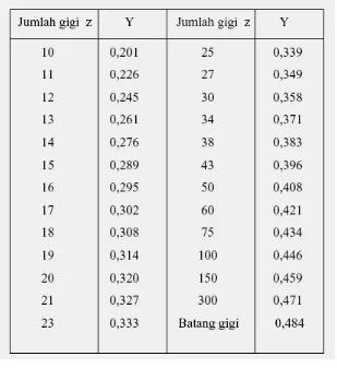 Tabel 4.1 Faktor Bentuk Gigi Y