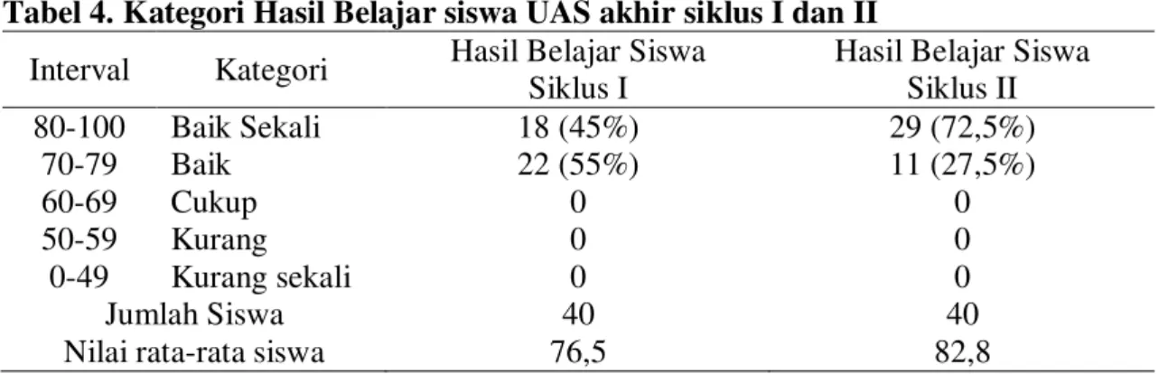 Tabel 4. Kategori Hasil Belajar siswa UAS akhir siklus I dan II  Interval  Kategori  Hasil Belajar Siswa 
