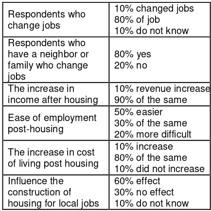 Table 4. Effect of Housing Development for Livelihood Citizens 