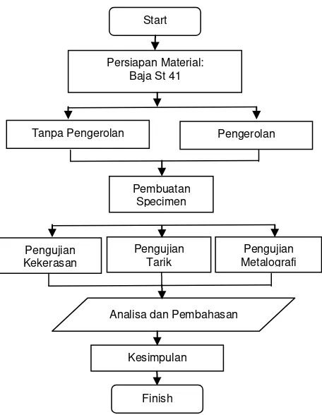 Gambar 1.Diagram alir penelitian
