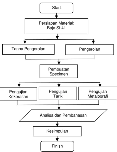 Gambar 1.Diagram alir penelitian