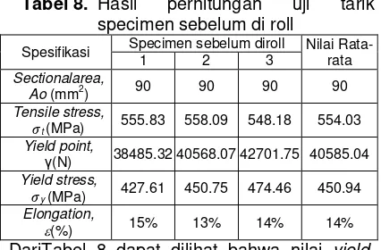 Tabel 9. Hasil perhitungan uji tarik specimen sesudah di roll 