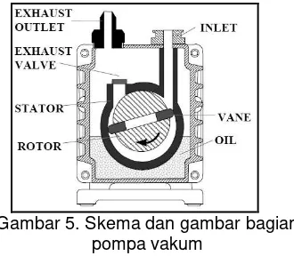 Gambar 4. Gambar bagian dan komponen dari mesin vacuum (EDWARD RV5) 