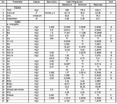 Tabel 1.2. Status Mutu Kualitas Air Menurut Sistem Nilai STORET                 di Stasiun 1 sungai Ciliwung bagi peruntukan Golongan C (PP 20/1990)