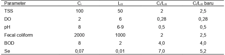 Tabel 2.2. Contoh penentuan IP untuk baku mutu xParameterC
