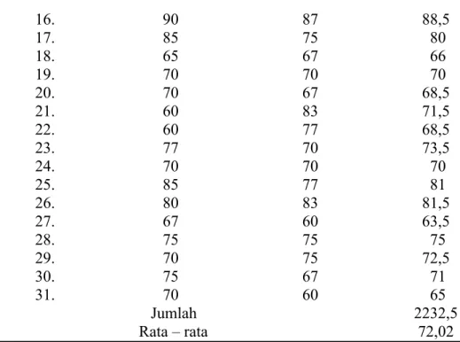 Tabel 7. Ringkasan Analisis Regresi