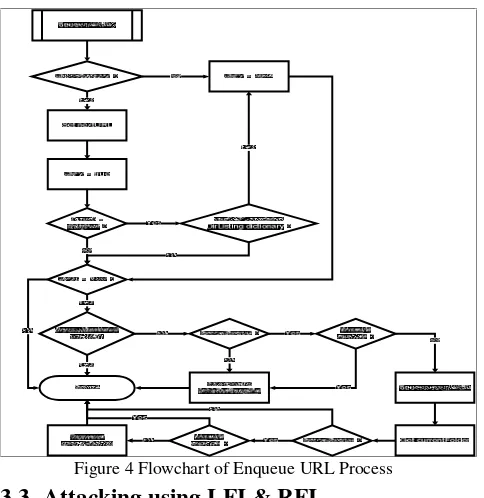 Figure 4 Flowchart of Enqueue URL Process