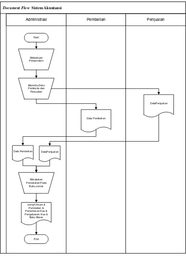 Gambar 3.3 Document flowchart sistem Akuntansi 