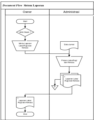 Gambar 3.4 Document flowchart sistem Laporan 
