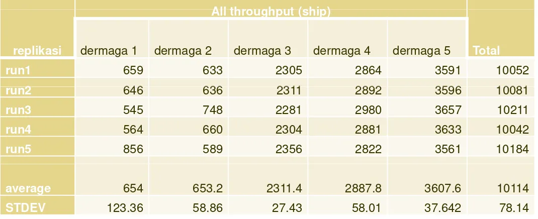 Tabel 4.9 tabel throughput setelah di running skenario 2, dengan variabel masukan sampai tahun 2015
