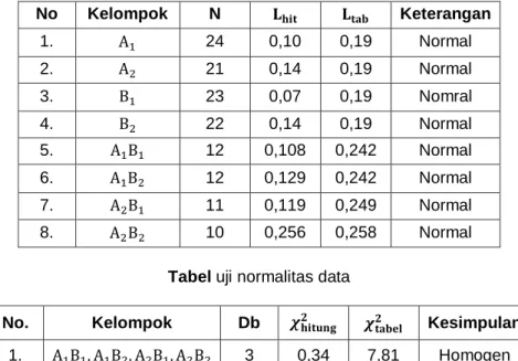 Tabel uji normalitas data 