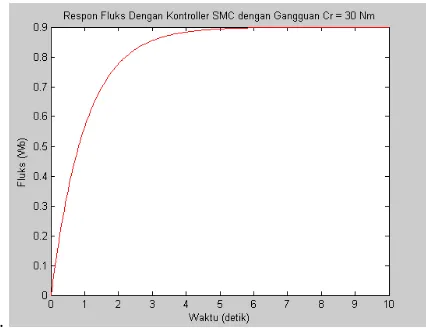 Figure 6. Flux Response with SMC Under Cr=30Nm 