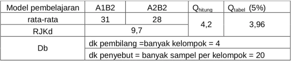 Tabel 4. Tes Tukey antara A1B2 dan A2B2 
