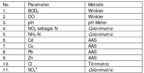 Tabel 2.  Parameter dan Metode Analisa Air tanah 