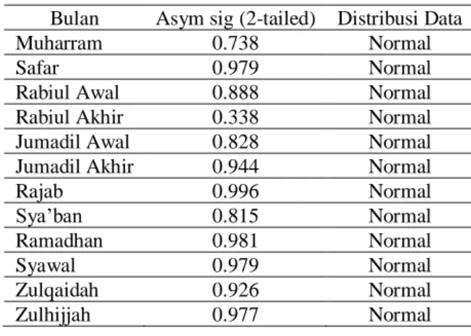 Tabel 4. Hasil Uji Hipotesis Abnormal Return Saham Selama Periode Penelitian 