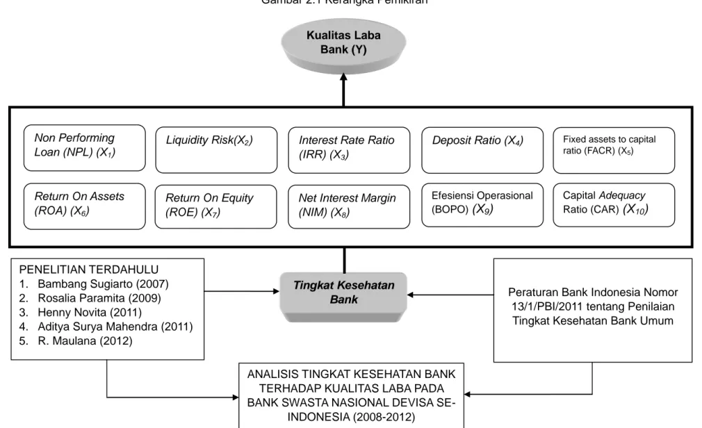 Gambar 2.1 Kerangka Pemikiran  Return On Equity  (ROE) (X 7 )Return On Assets (ROA) (X6)Non Performing Loan (NPL) (X1) 