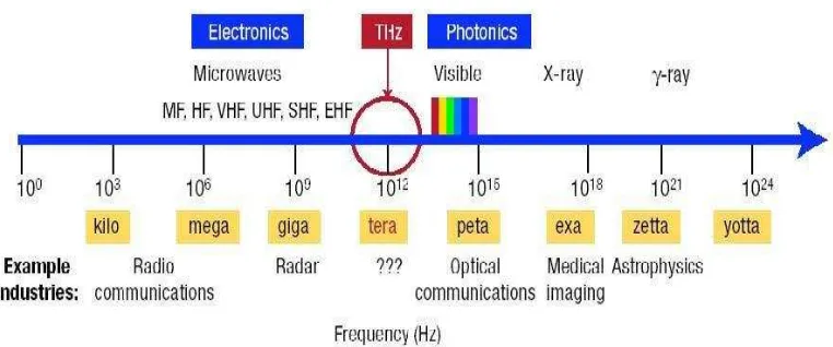 Gambar 1.1 Spektrum gelombang terahertz 