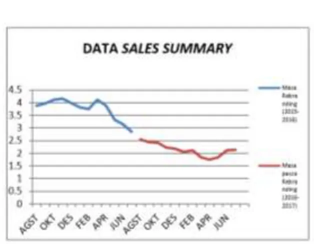 Gambar 1 Data Sales Summary Checo Cafe  Resto 2015-2016 
