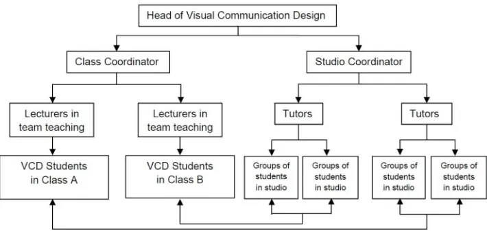 Figure 1: Visual Communication Design Class and Studio Learning Method