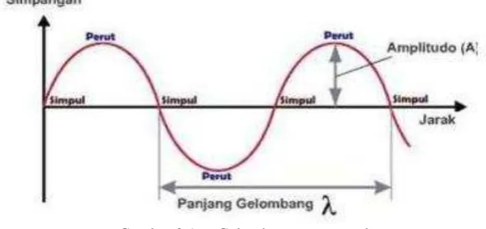 Gambar 2.1 Gelombang transversal 