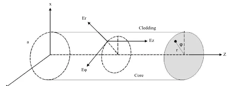 Gambar 2.8 Komponen gelombang elektromagnetik dalam sistem koordinat 