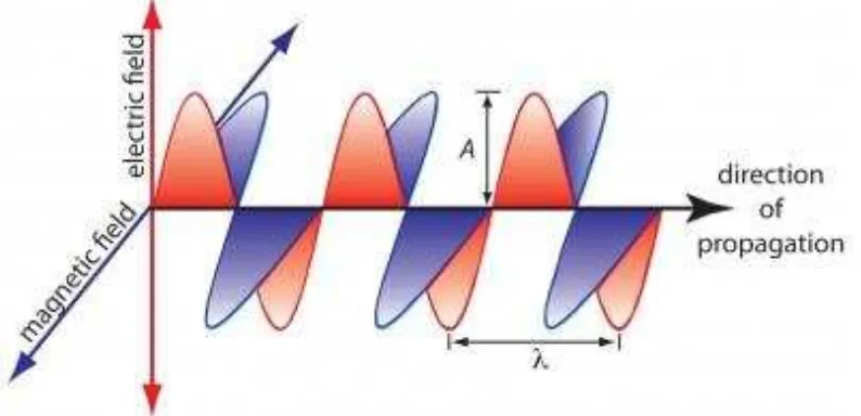 Gambar 2.2 Propagation gelombang elektromagnetik 