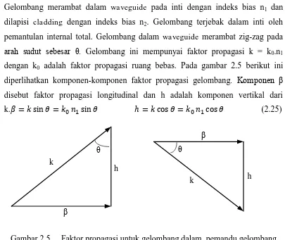 Gambar 2.5 Faktor propagasi untuk gelombang dalam  pemandu gelombang 