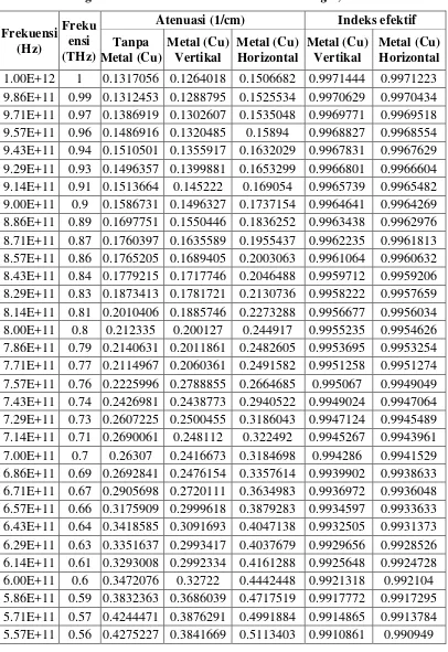 Tabel 1 Data atenuasi dan indeks efektif simulasi awal terahertz waveguide  