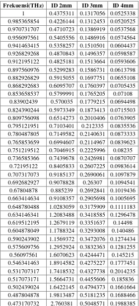 Tabel 3 Data atenuasi simulasi terahertz waveguide dengan variasi diameter 