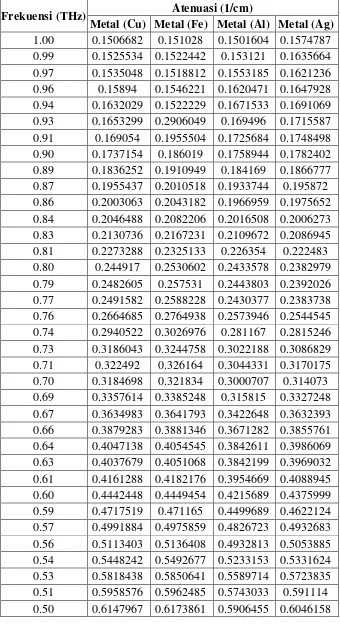 Tabel 4 Data atenuasi simulasi terahertz waveguide dengan variasi jenis dua 