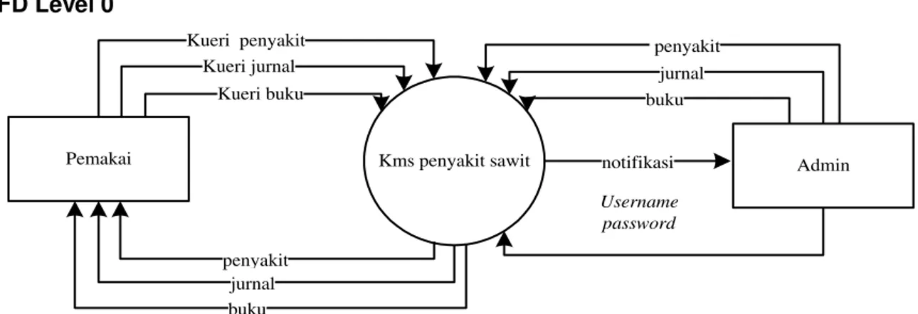 Gambar 2 merupakan arus proses yang berjalan pada sistem, representasi pengetahuan yang  telah ditangkap kemudian dirancang dengan menggunakan DFD