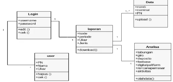 Gambar 2 : Class Diagram 