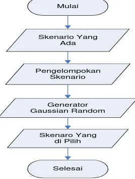 Gambar 1 menunjukkan tahapan-tahapan dalam penelitian yang meliputi diskripsi skenario yang ada, pengelompokan skenario, generator gaussian random, dan skenario yang dipilih 