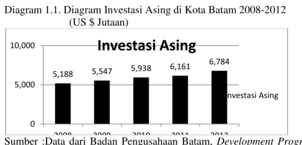 Diagram 1.1. Diagram Investasi Asing di Kota Batam 2008-2012  (US $ Jutaan)  