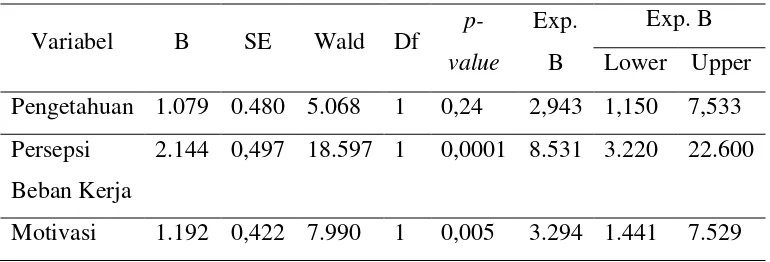 Tabel 3. Hasil Analisis Bivariat Antara Pengetahuan, Persepsi Beban Kerja, Persepsi Motivasi terhadap Kinerja 