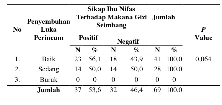 Tabel 3.  Hasil Analisis Chi-square Hubungan Antara Sikap Ibu Nifas 