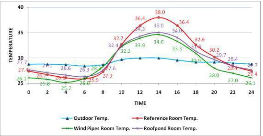 Gambar 7: Temperatur Ruangan Tanpa Sun-shading pada Juni 2011 