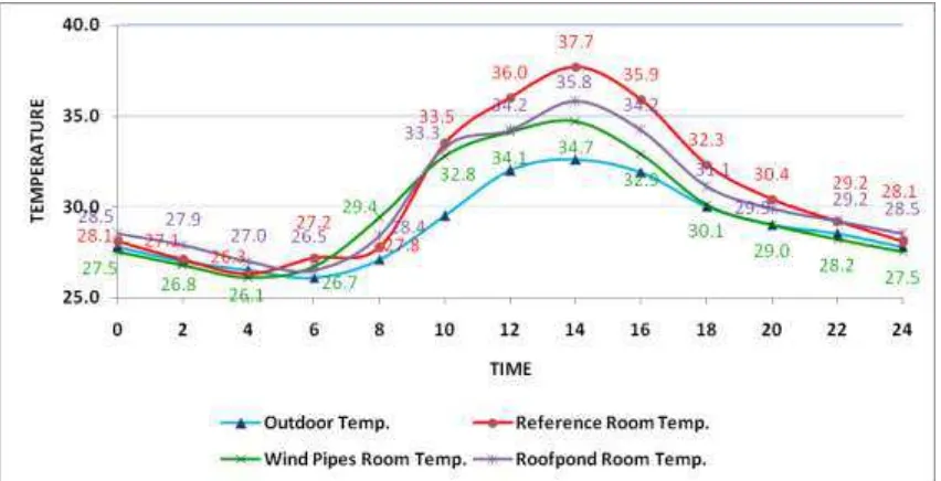 Gambar 8: Temperatur Ruangan Tanpa Sun-shading pada September 2011 