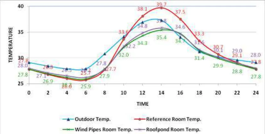 Gambar 10: Temperatur Ruangan Tanpa Sun-shading pada Desember 2011 