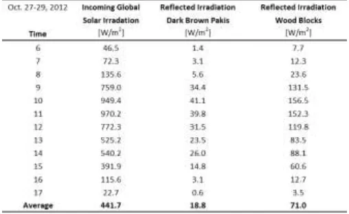 Table 8. Hourly Average Horizontal Global Solar Incoming and Reflected Irradiation for Dark Brown Pakis and Wood Blocks in Surabaya October 27-29, 2012 
