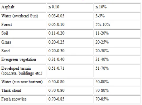 Table 2.  Hourly Average Dry and Wet Seasons Horizontal Global Solar Irradiance in Surabaya-                 Indonesia per year 2007,2008,2009 