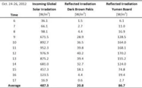 Table 5. Hourly Average Horizontal Global Solar Incoming and Reflected Irradiation  for Dark Brown Pakis and STOPSOL Classic Dark Blue Glass in Surabaya October 20-21, 2012 