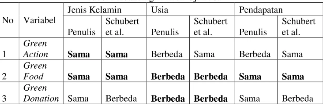 Tabel Perbandingan Hasil Uji Beda  No  Variabel 