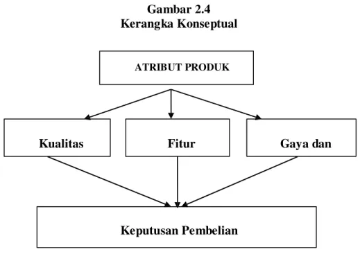 Gambar 2.4  Kerangka Konseptual 