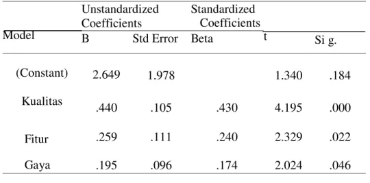 Tabel  Coefficients a