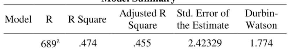 Tabel  Model Summary b Model  R  R Square  Adjusted R 