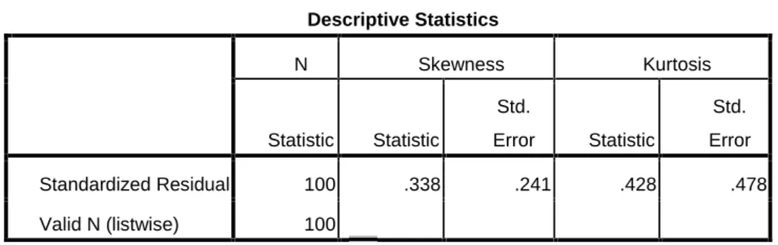 Tabel 17. Uji Normalitas Descriptive Statistics N Skewness Kurtosis Statistic Statistic Std