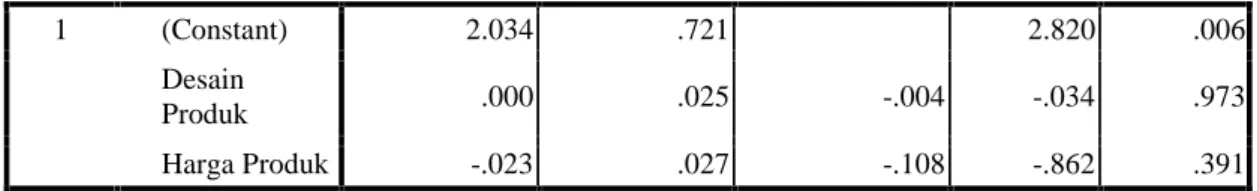 Tabel 20. Uji Autokorelasi Model Summary b Mo del R R Square Adjusted RSquare Std. Error ofthe Estimate Durbin-Watson 1 .837 a .701 .694 1.880 2.022